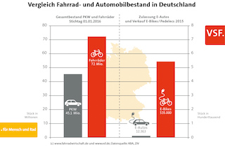 Vergleich Fahrrad- und Automobilbestand in Deutschland