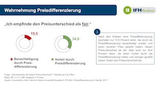 Wahrnehmung Preisdifferenzierung (IFH)