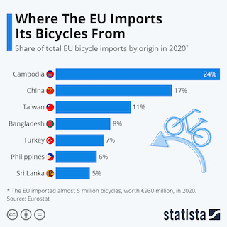 Chart »Where the EU imports its bicycls from«.