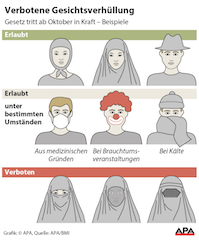 Beispiele Gesichtsverhüllungsverbot (alias Burkaverbot) Österreich