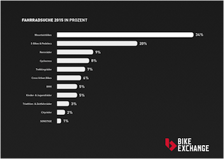 BikeExchange