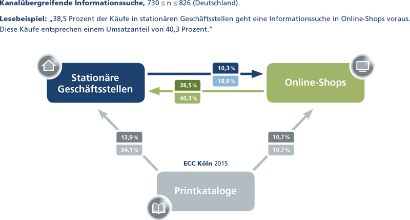 Fast 40 Prozent der Käufe im stationären Handel geht eine Informationssuche in Online-Shops voraus.