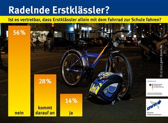 Über 50 Prozent der Befragten lehnen es ab, dass Erstklässler allein mit dem Fahrrad zur Schule fahren. Eltern sind sogar zu zwei Dritteln dagegen, so der Deutsche Verkehrssicherheitsrat (DVR).