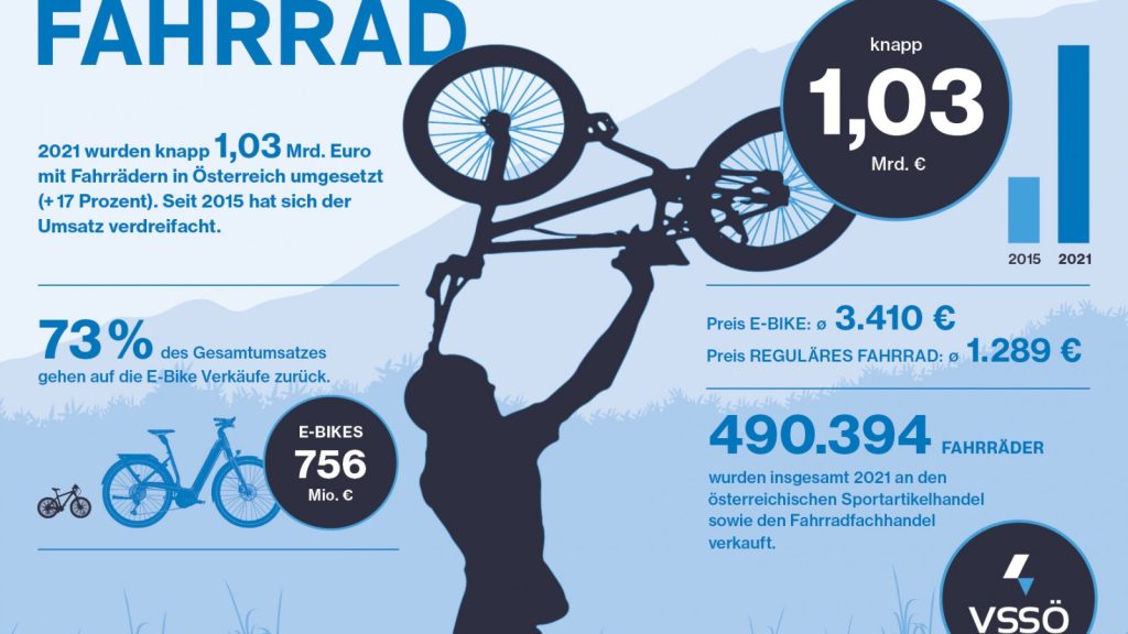 Austria-Fahrradmarkt 2021 radelt über 1 Milliarde Euro-Hürde.