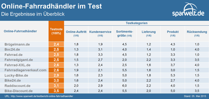 Sparwelt bewertete das Einkaufserlebnis bei 10 Online-Fahrradhändlern.