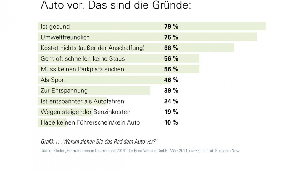 Rose Studie Grunede fürs Radfahren