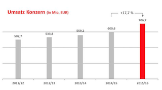 Umsatz-Chart Schwan-Stabilo Gruppe Geschäftsjahr 2015/16