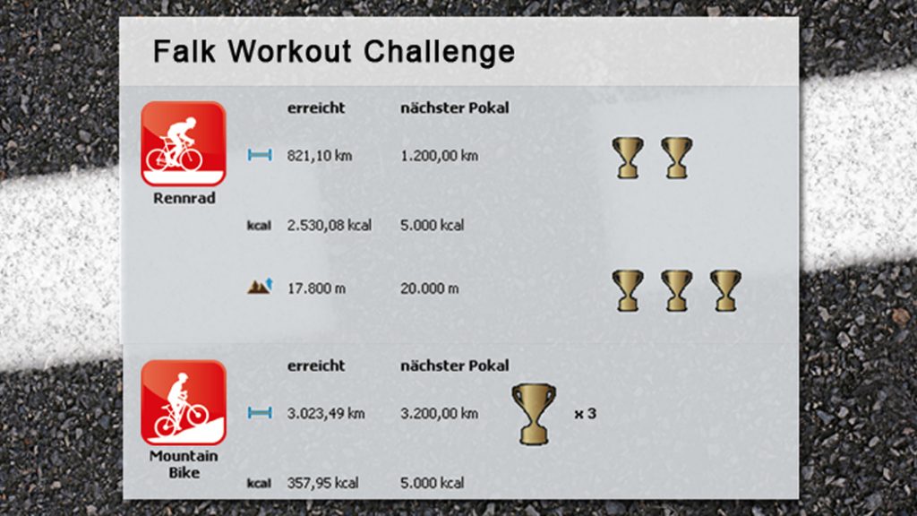 Virtuelle Pokale bei Falks Workout Challenge sollen die Nutzer zu mehr Kilometern ermuntern und den Erlebniswert der Falk-Geräte erhöhen.