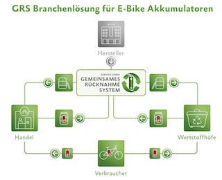 Infographik für E-Bike-Hersteller.