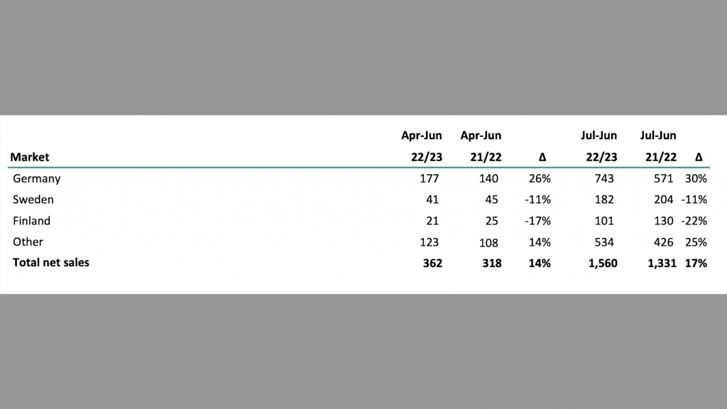 Der RVRC-Umsatz des vom 1. April bis 30. Juni laufenden vierten Verkaufsquartals sowie der des vom 1. Juli bis 30. Juni laufenden Geschäftsjahres 2022/2023 aufgeteilt nach Ländern. Deutschland ist der mit Abstand größte Markt der von RVRC aufgelegten jungen D2C-Marke.Foto: RVRC